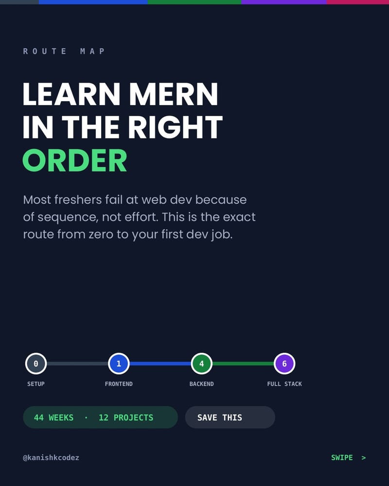 The 44-Week MERN Learning Roadmap highlight 1